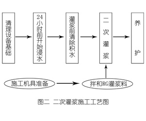 绥宁灌浆料施工工艺—文字完整版